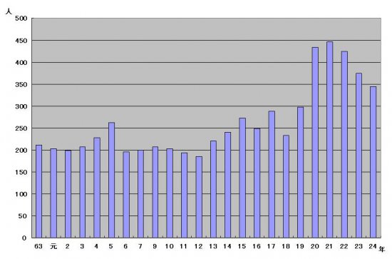 入院患者数の年次推移