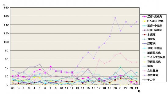 入院患者疾患別人数年次推移