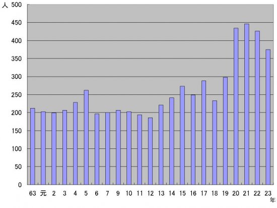 入院患者数の年次推移