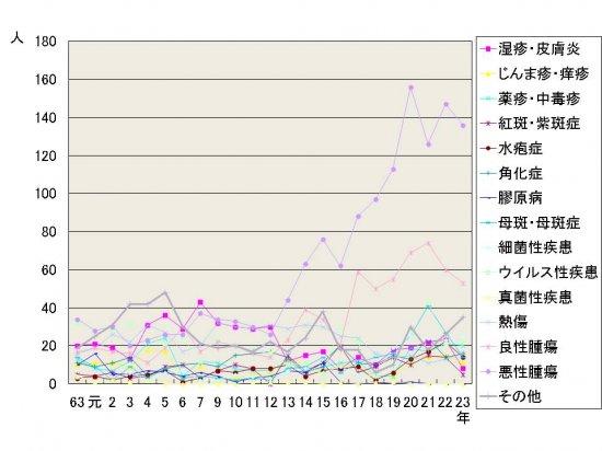 入院患者疾患別人数年次推移